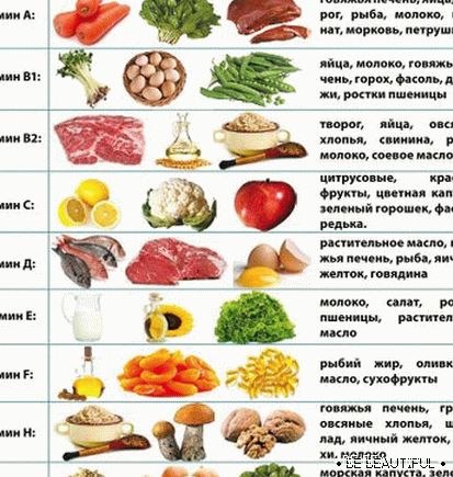 Таблица с витамини